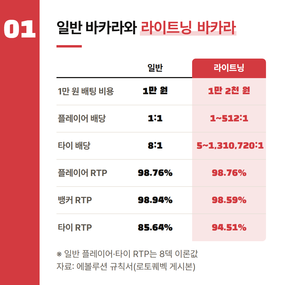 일반 바카라의 플레이어·타이 RTP는 8덱 이론값이고, 나머지는 에볼루션 규칙서 숫자다.