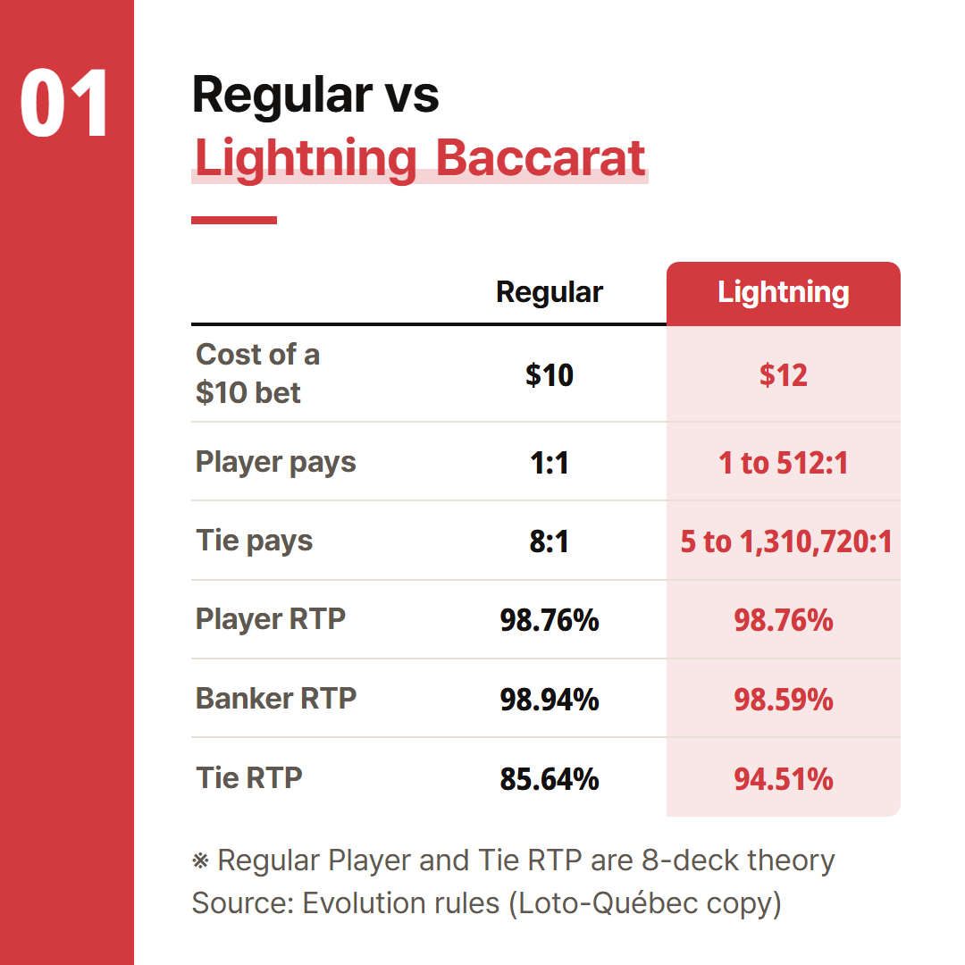 Regular Player and Tie RTP are 8-deck theory; the other figures come from Evolution's rules.