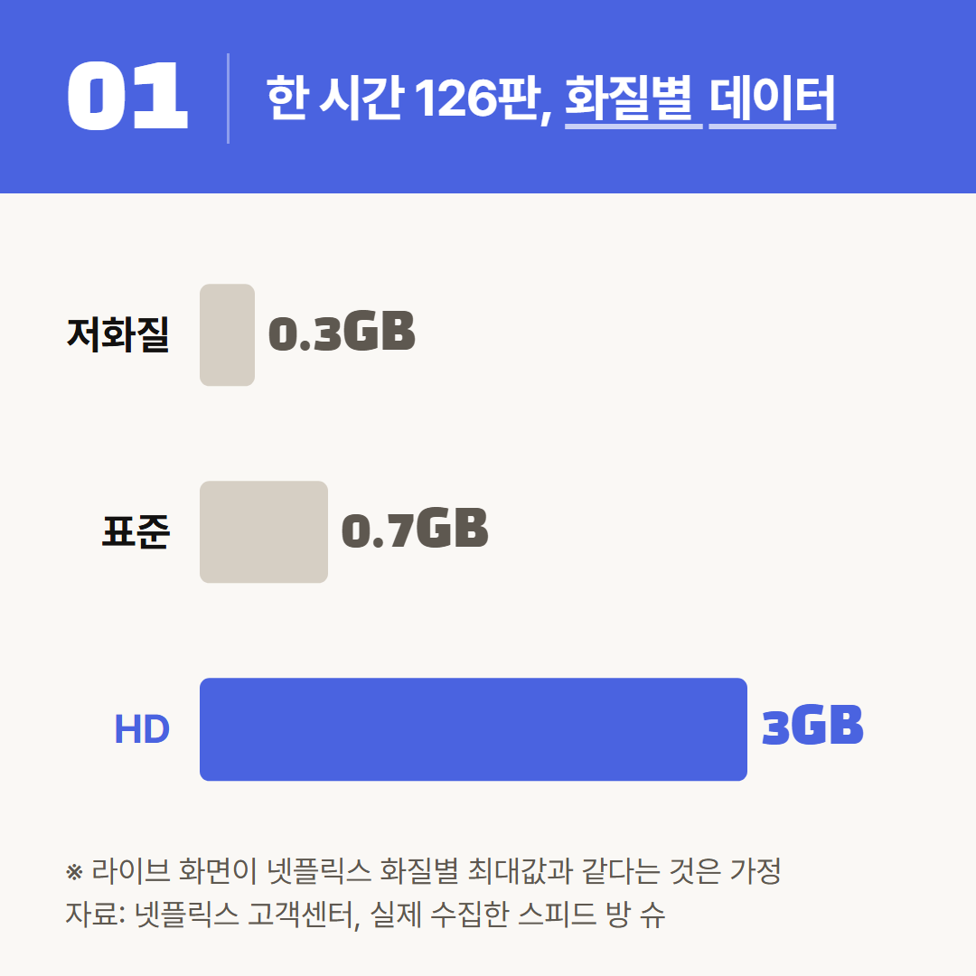 라이브 바카라 화면 데이터가 넷플릭스 화질별 최대값과 같다는 것은 가정이다. 한 시간 126판은 실제 수집한 스피드 방 슈로 잰 값이다.