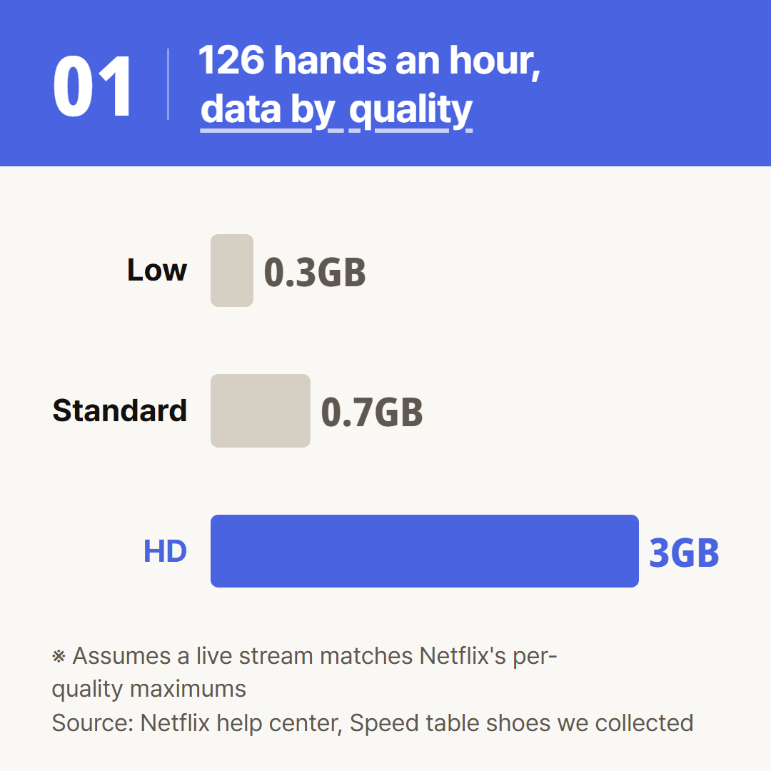 That a live baccarat stream uses the same data as Netflix's per-quality maximums is an assumption. The 126 hands an hour was measured on Speed table shoes we collected.