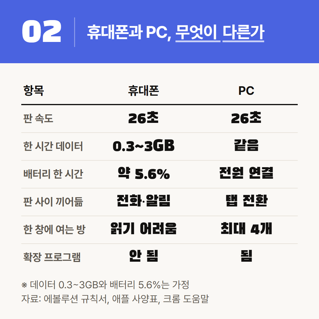 판 속도는 같고 나머지 다섯 줄이 갈린다. 데이터와 배터리 값은 가정이다.