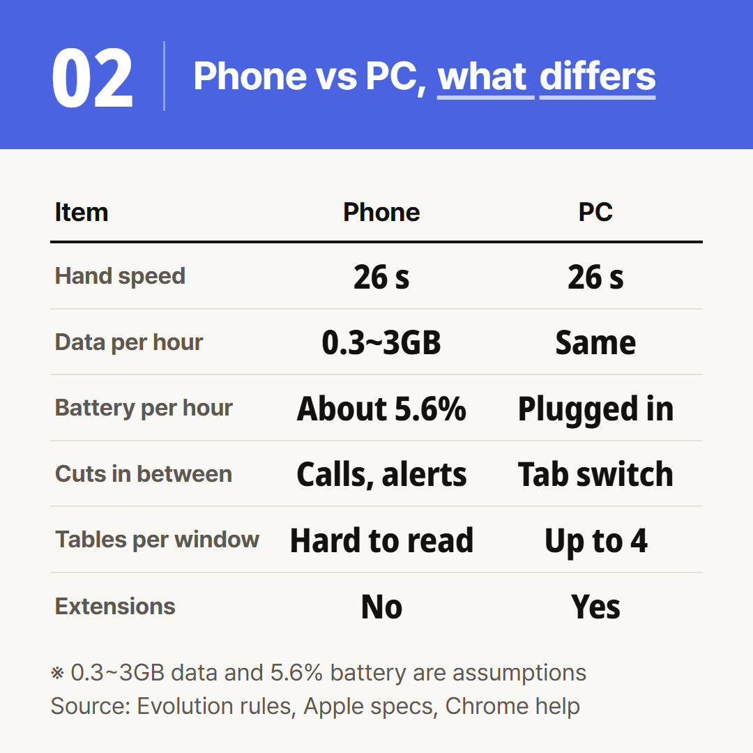 Hand speed is the same and the other five rows differ. The data and battery figures are assumptions.