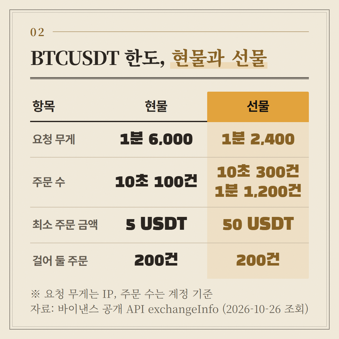 같은 날 조회한 현물과 선물 공개 규칙. 현물 숫자로 짠 프로그램을 선물에 그대로 붙이면 한도와 최소 금액이 어긋난다.