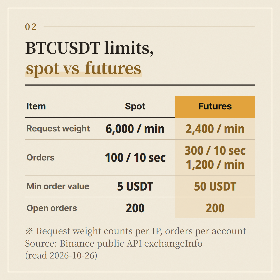 Spot and futures public rules read on the same day. A bot built on spot numbers and moved to futures as is will miss both the limits and the minimum.