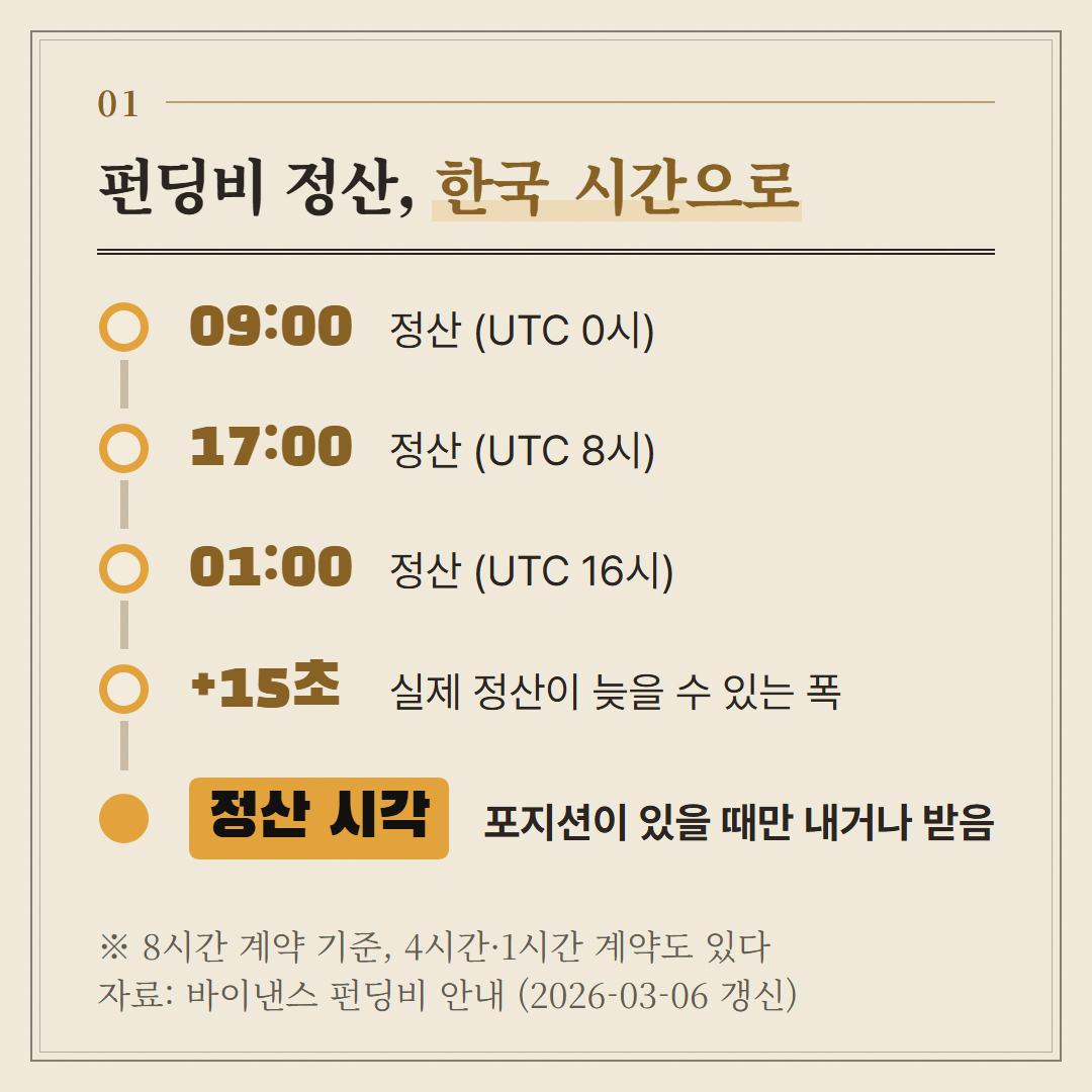 8시간 계약 기준. 시장이 크게 흔들리면 간격이 바뀔 수 있다고 안내에 적혀 있다.