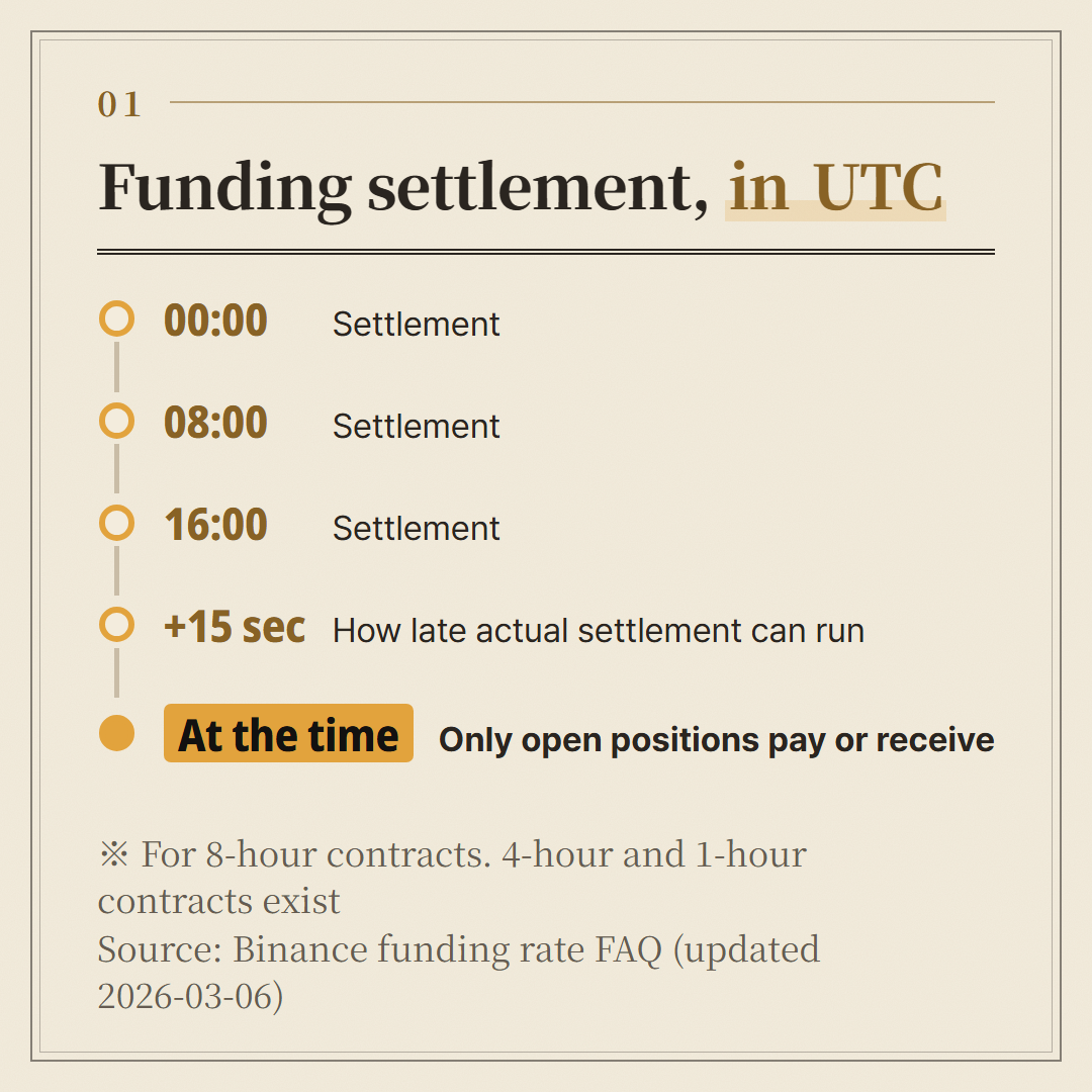 For 8-hour contracts. The FAQ says the interval can change when the market swings hard.