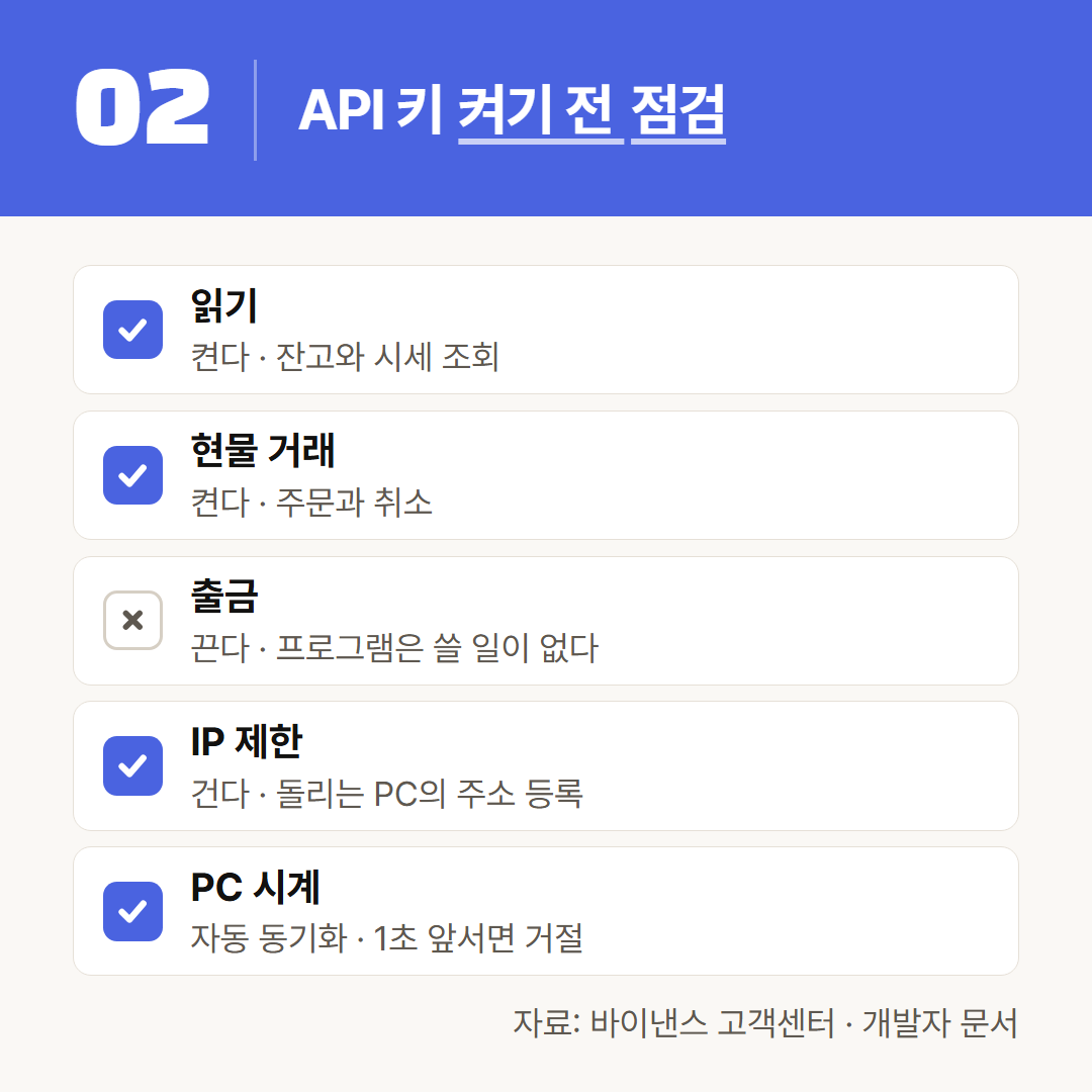 바이낸스 고객센터와 개발자 문서 기준. 선물 권한은 선물을 쓸 때만 켠다.