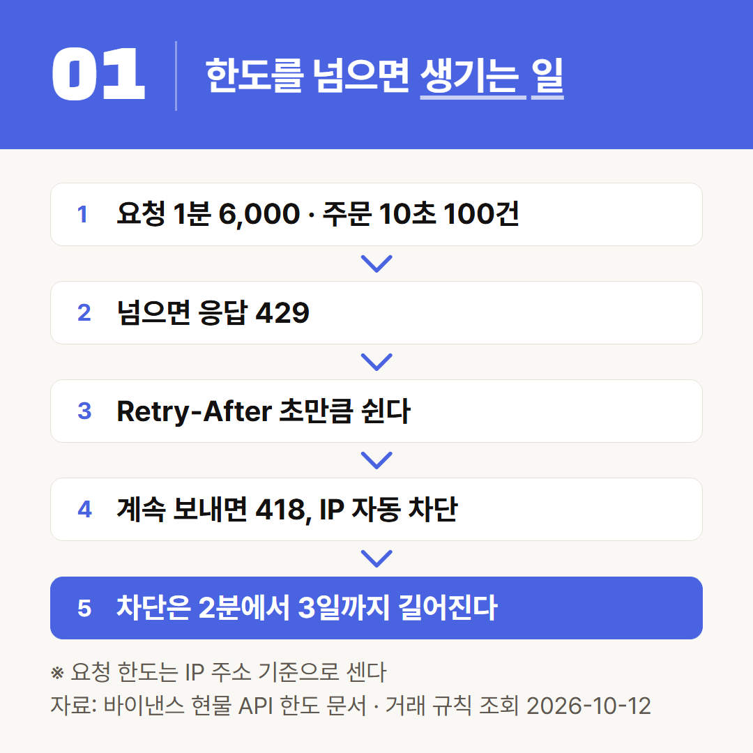 바이낸스 현물 API 한도 문서의 순서를 옮겼다. 차단 시간은 되풀이할수록 길어진다.
