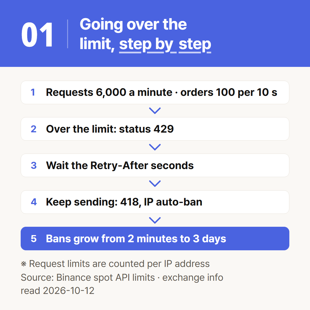 The order of events from Binance's spot API limits page. Bans get longer with each repeat.