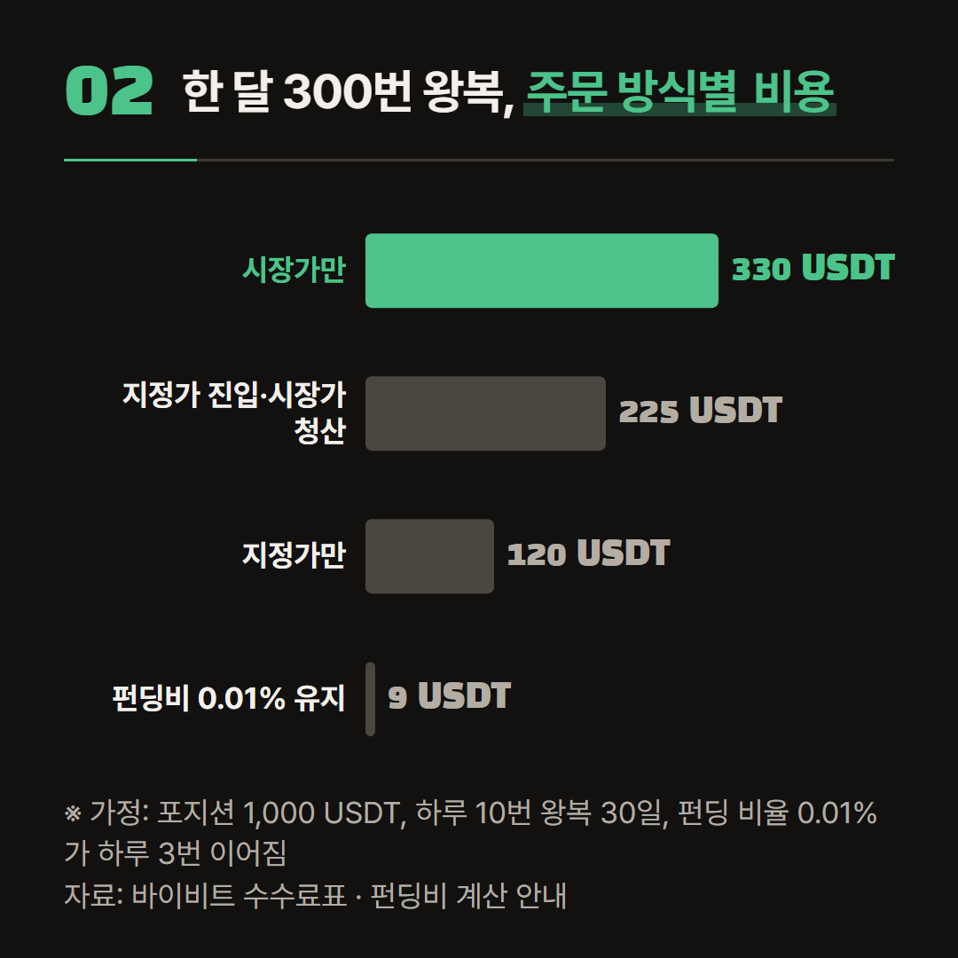 포지션 1,000 USDT, 하루 10번 왕복, 30일로 가정한 한 달 비용. 펀딩비는 0.01%가 계속 이어진다고 가정했다.