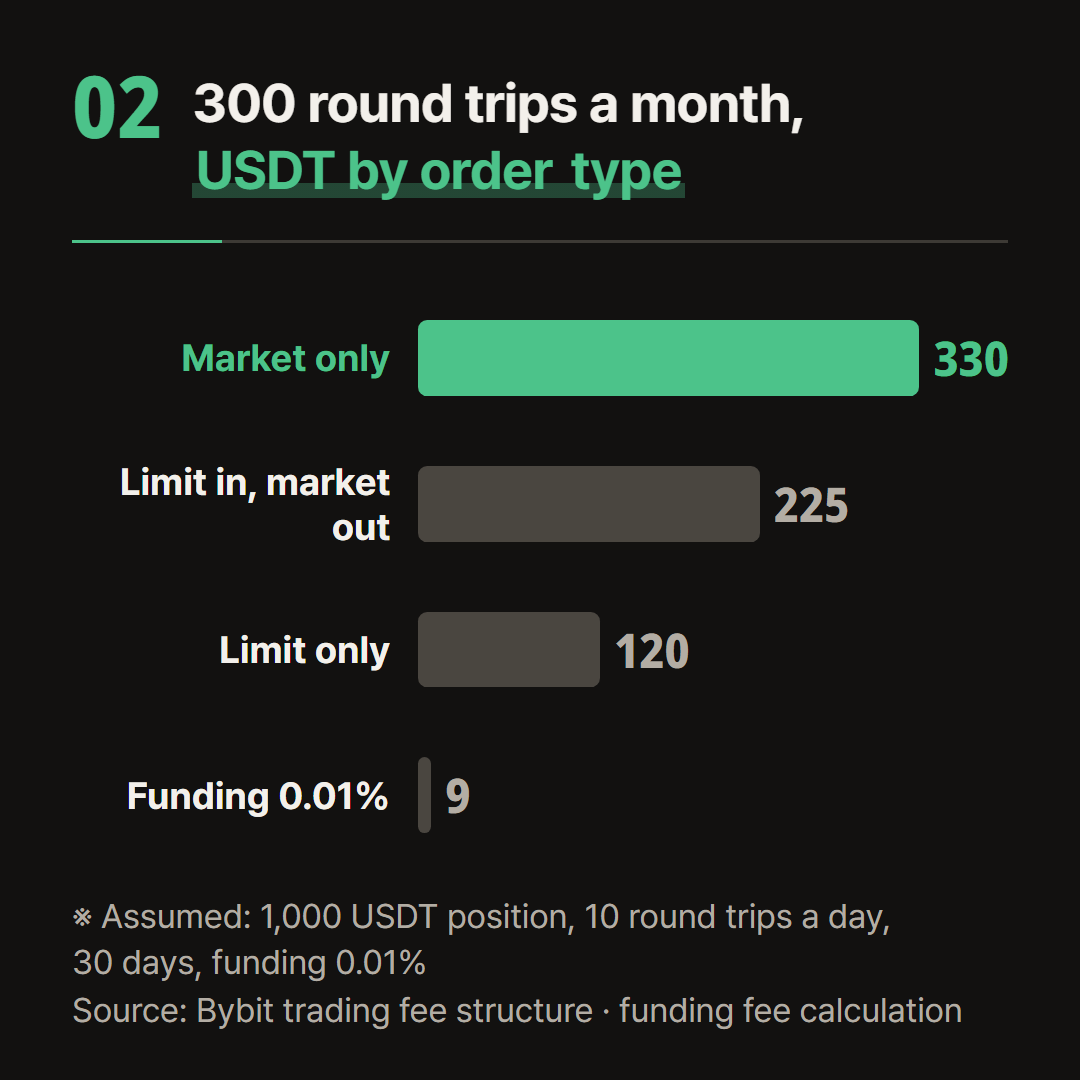 A month of costs assuming a 1,000 USDT position and 10 round trips a day for 30 days. Funding assumes 0.01% throughout.
