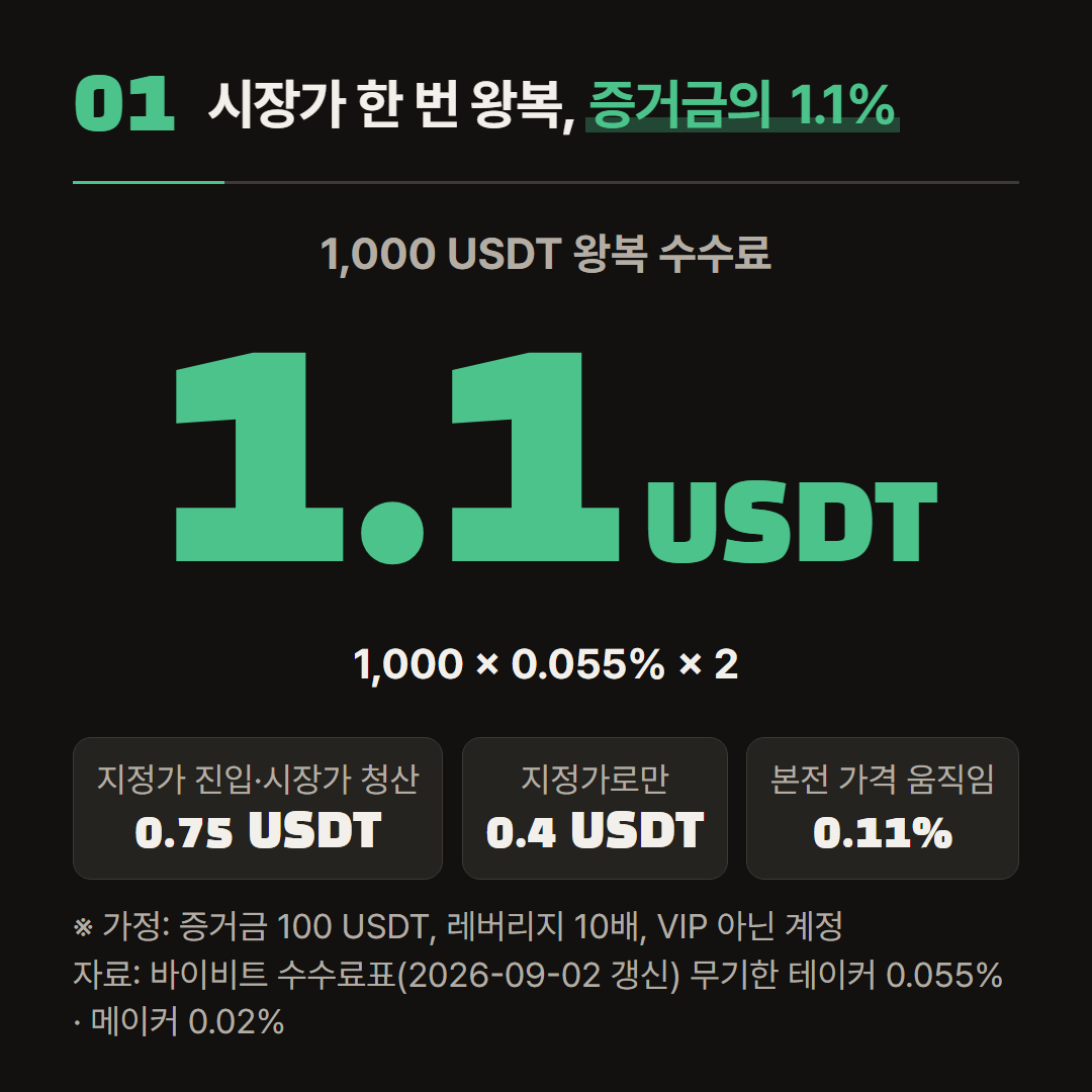 증거금 100 USDT, 10배, 시장가 왕복 기준. 금액은 가정이다.