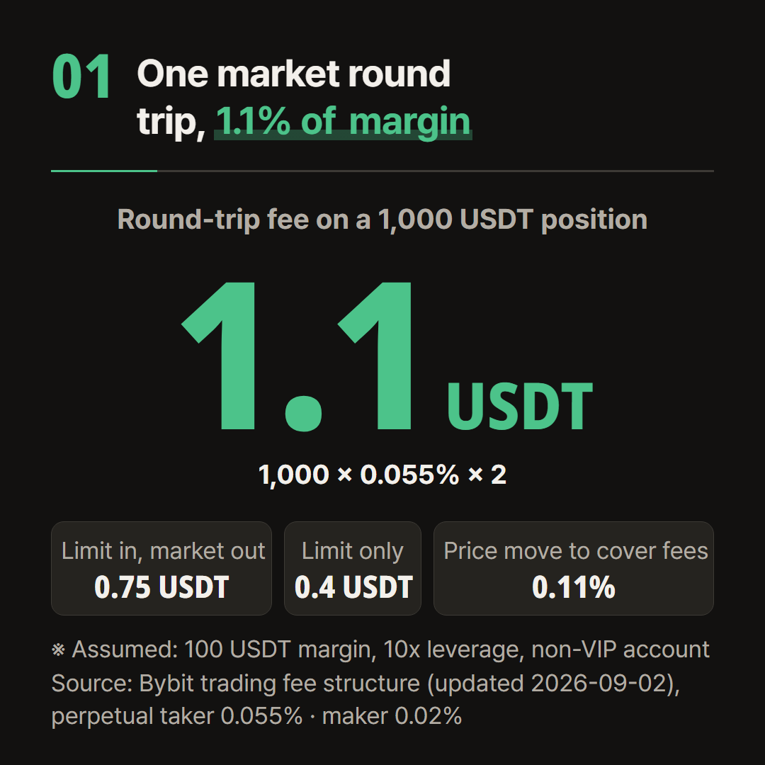 100 USDT margin, 10x, one market round trip. Amounts are assumed.