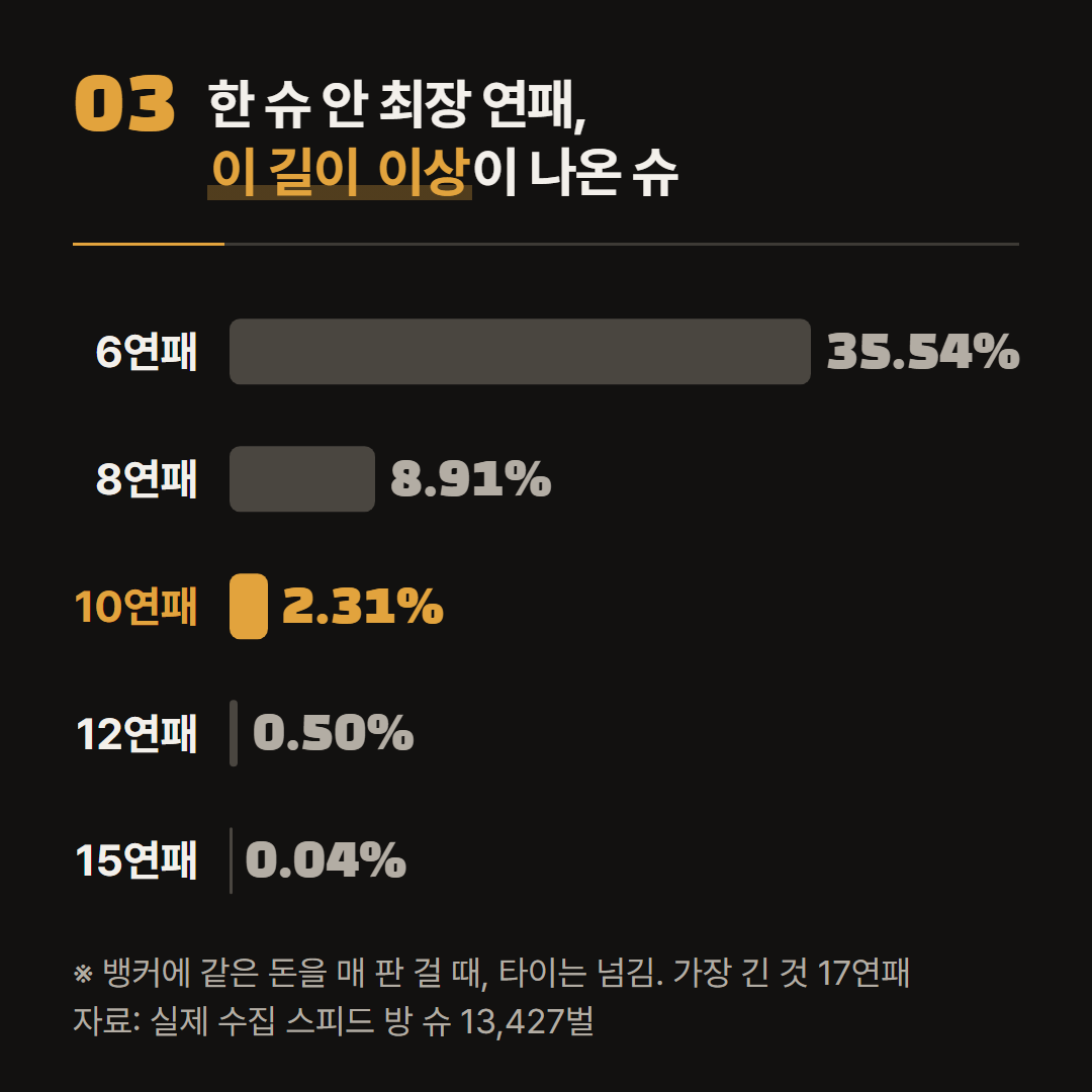 스피드 방 슈 13,427벌에서 최장 연패가 그 길이 이상이었던 슈의 비율이다.