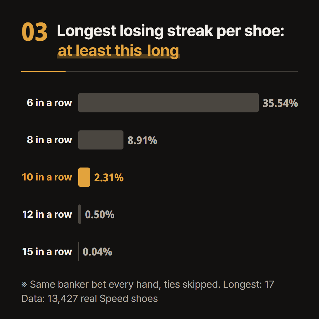 Share of the 13,427 Speed shoes whose longest losing streak reached at least that length.