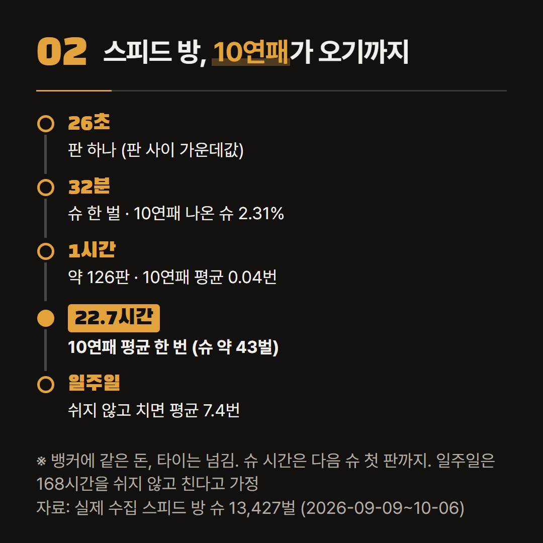 스피드 방 슈가 돌아간 7,095시간 동안 나온 10연패 313번을 시간 단위로 나눈 값이다.