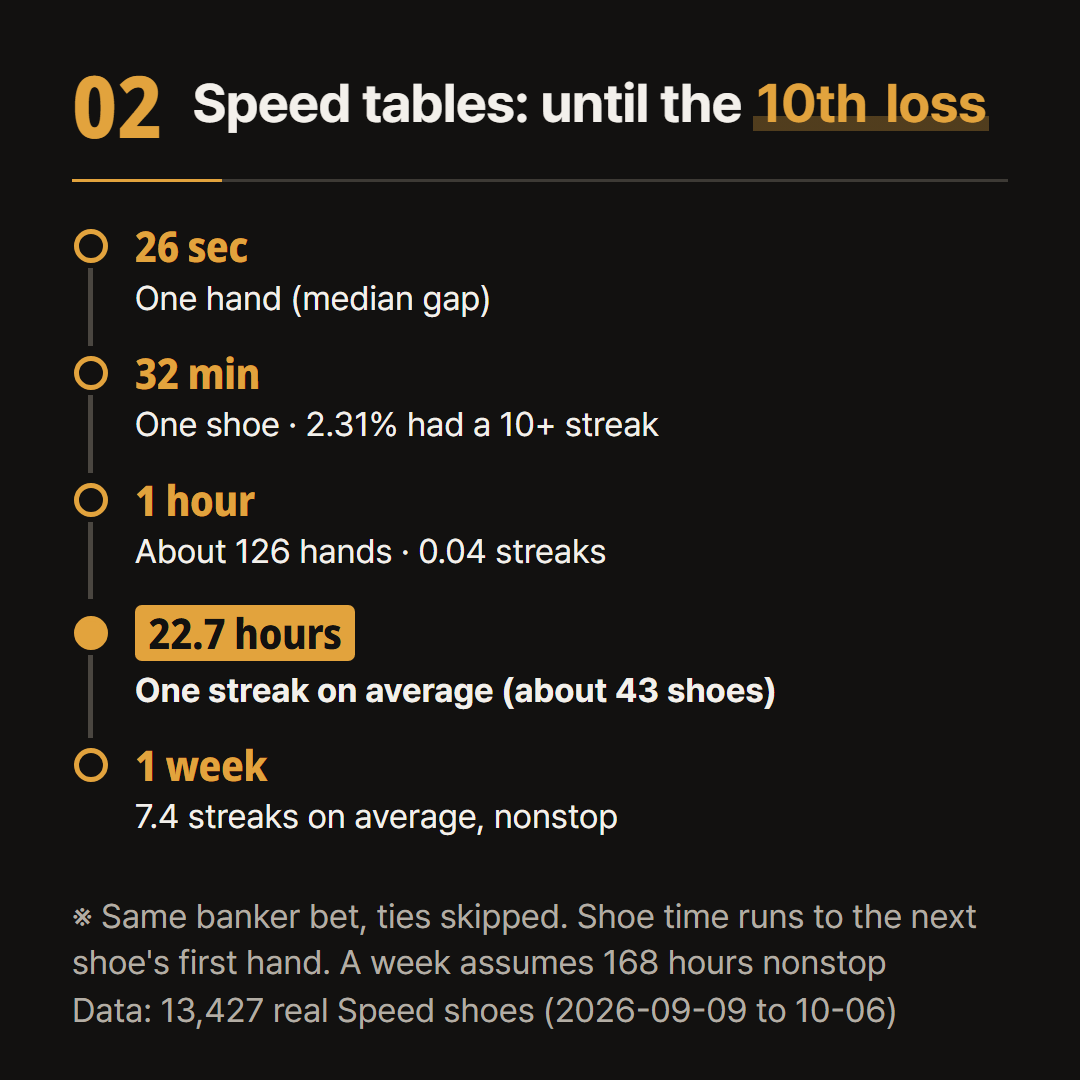 The 313 streaks of 10+ seen in 7,095 hours of Speed shoes, spread over units of time.