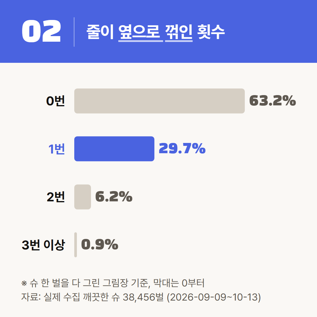 슈 한 벌에서 줄이 옆으로 꺾인 횟수별 슈 비율. 막대는 0부터 그렸다.