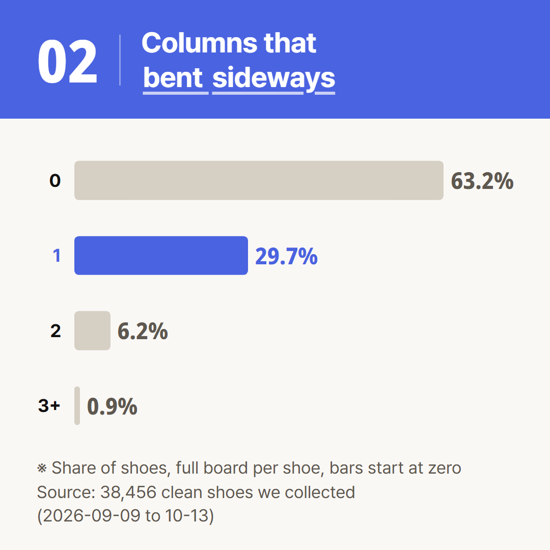Share of shoes by the number of columns that bent sideways. Bars start at zero.