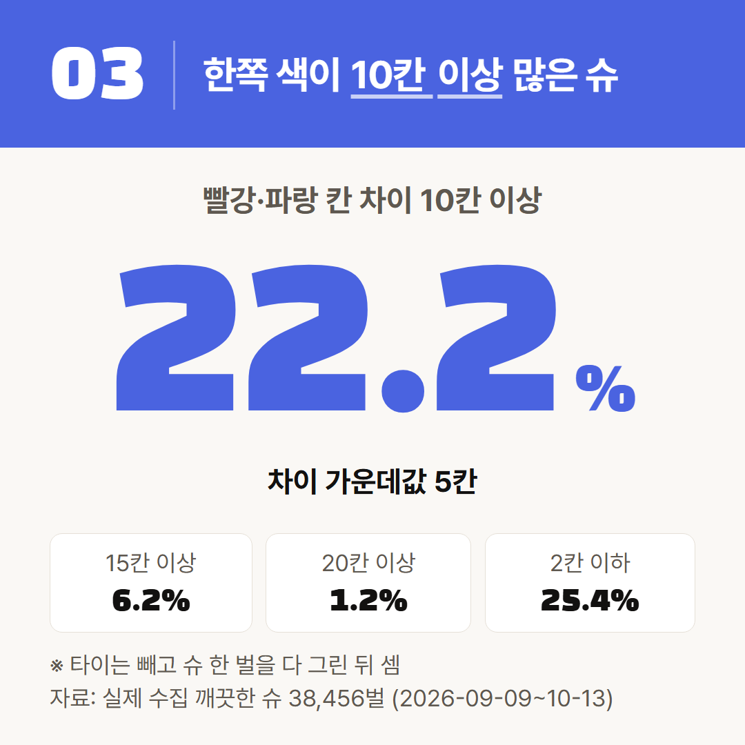 슈 한 벌을 다 그렸을 때 두 색의 칸 수 차이. 어느 색이 많은지는 묻지 않고 차이만 셌다.