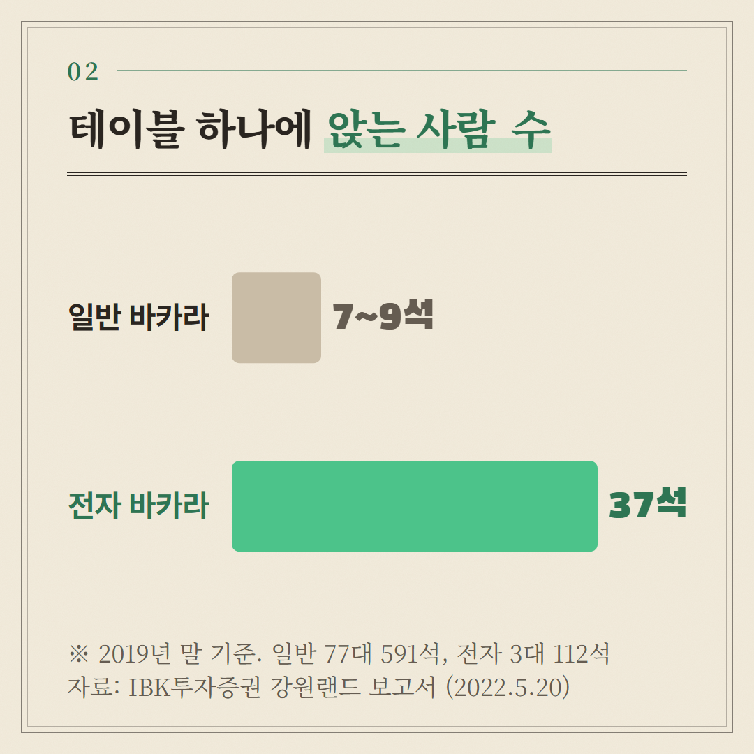강원랜드 2019년 말 기준 바카라 한 테이블의 좌석 수다. IBK투자증권 보고서 표를 옮겼다.