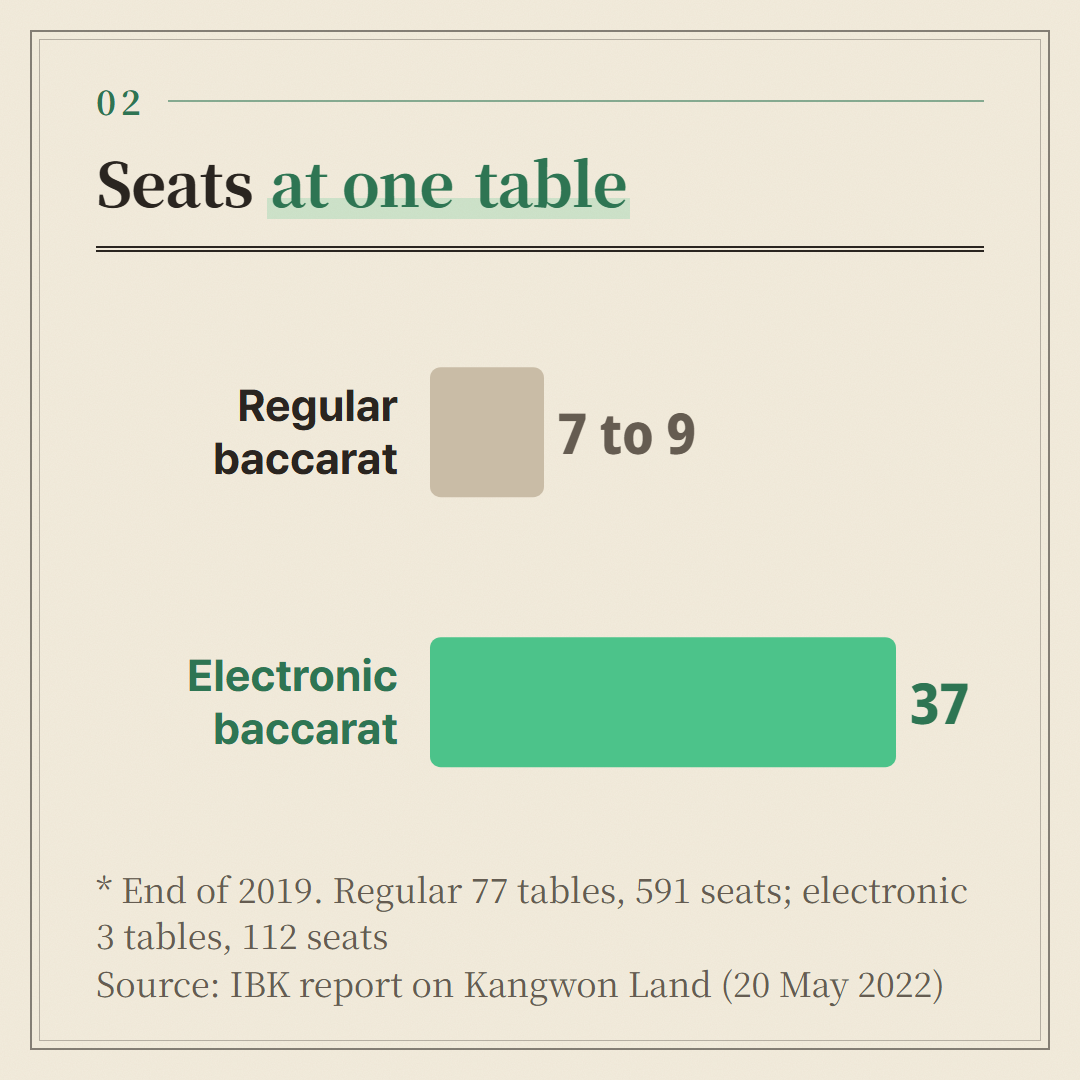 Seats per baccarat table at Kangwon Land at the end of 2019, taken from the IBK report.