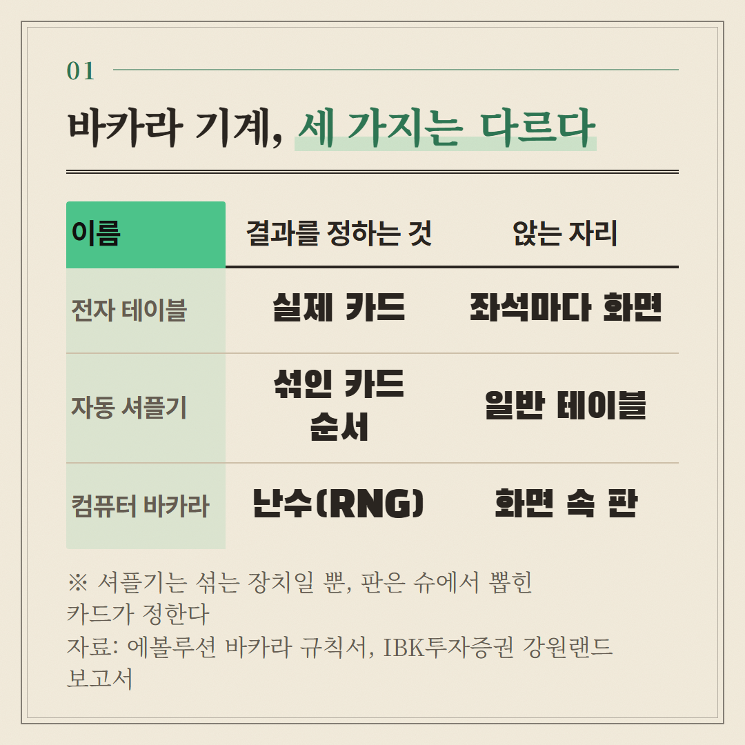 바카라 기계라고 부르는 세 가지를 결과를 정하는 방식과 앉는 자리로 나눠 놓았다.