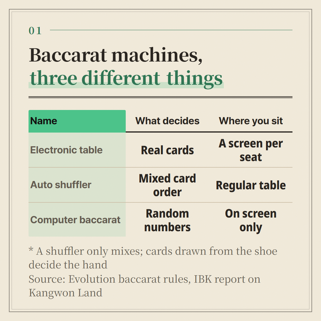The three things called a baccarat machine, split by what decides the result and where players sit.
