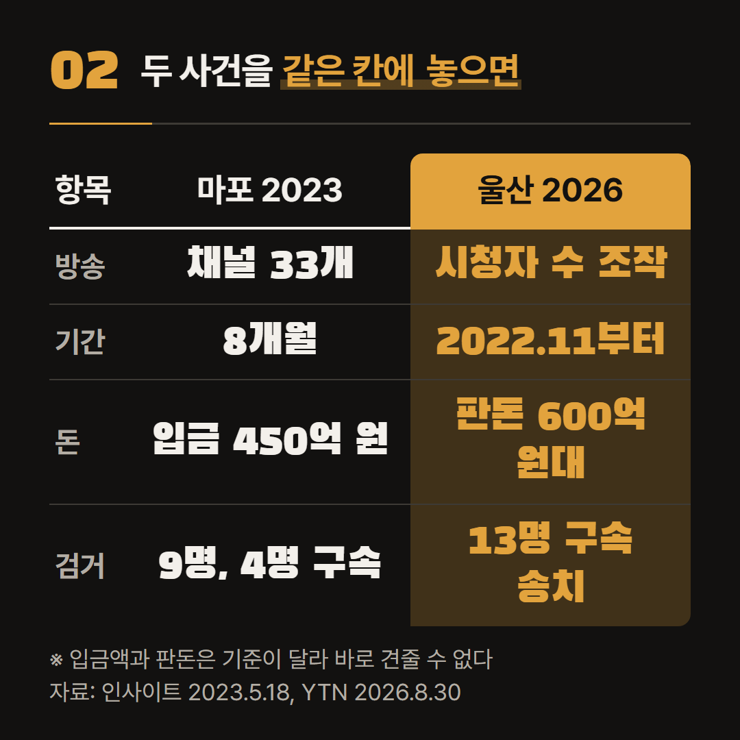 두 사건을 같은 칸에 놓았다. 판돈과 입금액은 보도에 나온 그대로이고 서로 다른 기준이다.