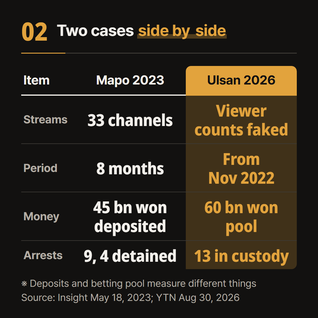The two cases in the same table. Betting pool and deposits are as reported and measure different things.