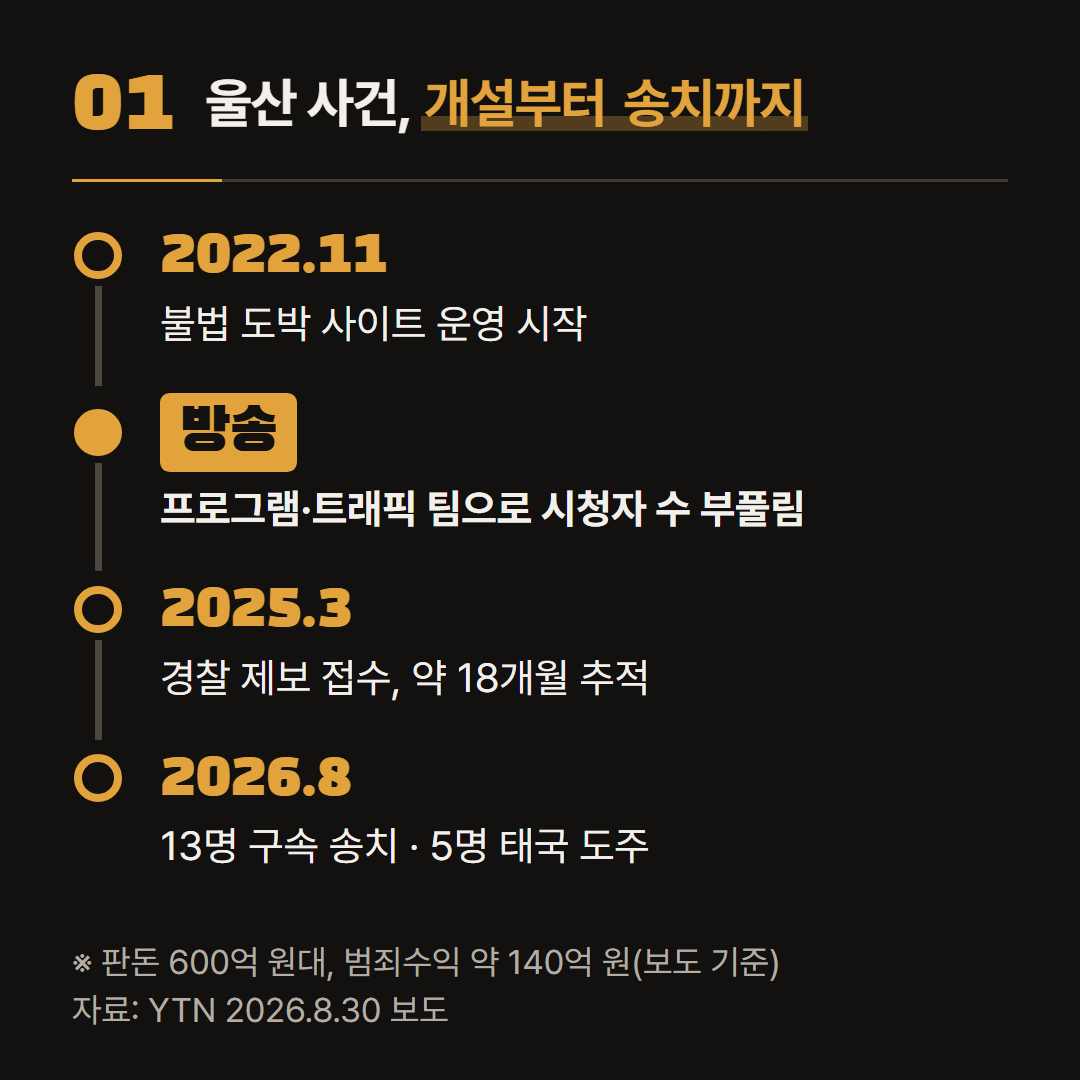 YTN 보도에 나온 울산 사건의 흐름을 날짜 순서로 옮겼다.