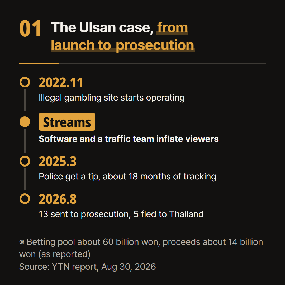 The Ulsan case in date order, as reported by YTN.