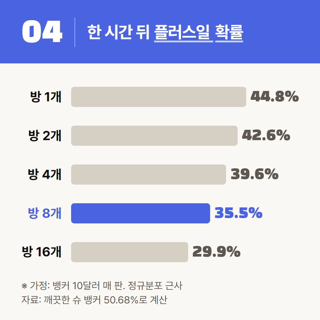위와 같은 가정에서 한 시간 손익이 0보다 클 확률. 정규분포 근사값이다.