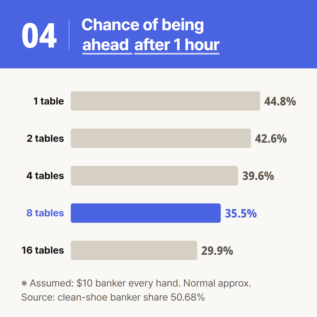 Chance that one hour's result is above zero, under the same assumptions. Normal approximation.