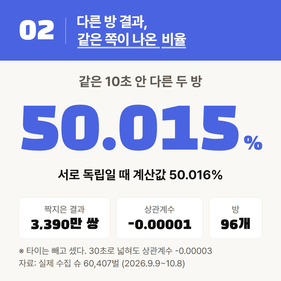 같은 10초 안에 나온 다른 방 결과 3,390만 쌍. 같은 쪽이 나온 비율과 독립일 때 값의 차이는 0.001%포인트다.