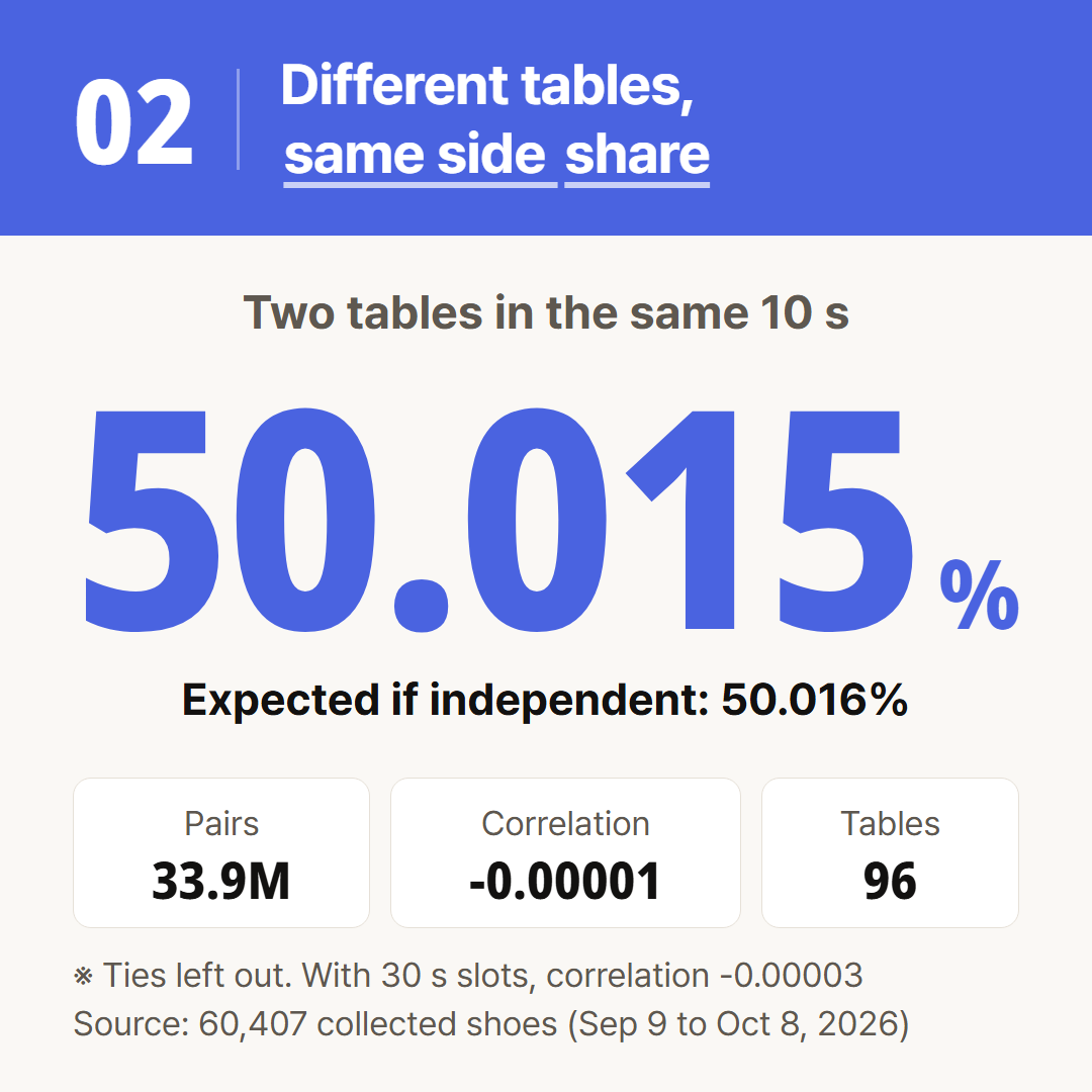 33.9 million pairs of results from different tables in the same 10 seconds. The same-side share differs from the independent value by 0.001 percentage points.