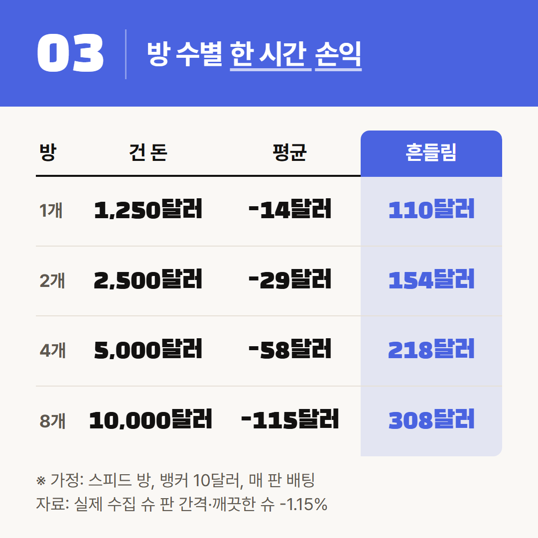 스피드 방에서 뱅커에 10달러씩 매 판 건다고 가정했다. 흔들림은 한 시간 손익의 표준편차다.