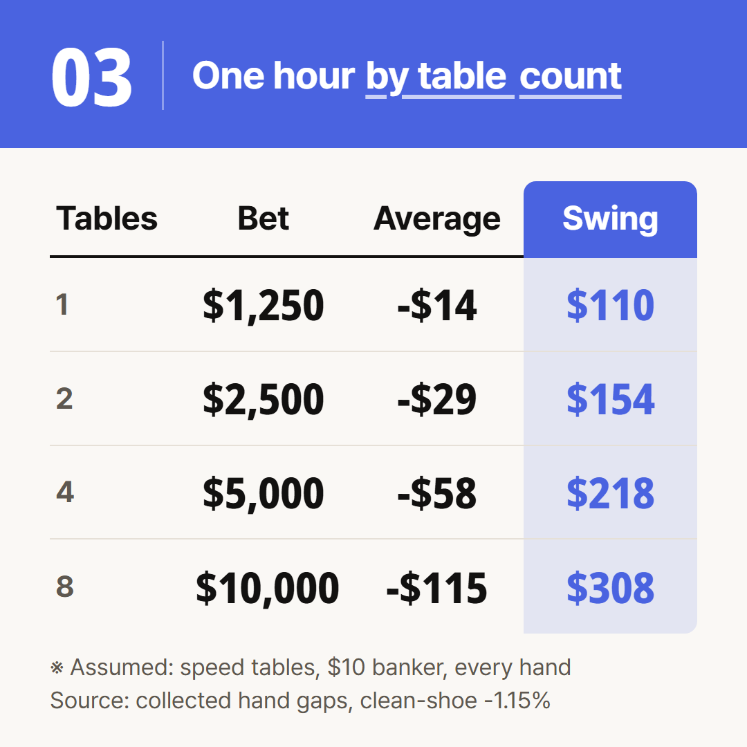 Assumes $10 on banker every hand at speed tables. Swing is the standard deviation of one hour's result.