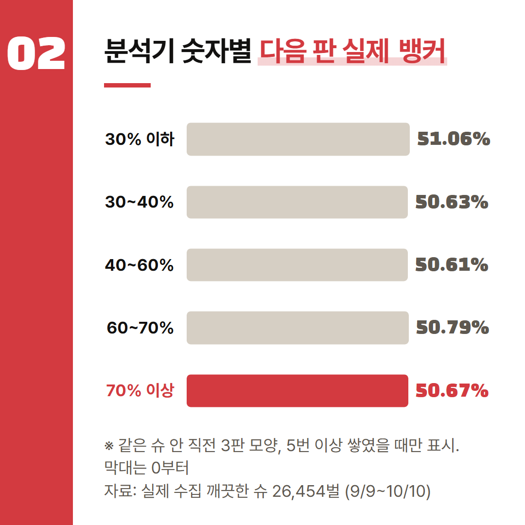 막대는 분석기 숫자가 그 범위로 떴을 때 바로 다음 판에 뱅커가 나온 실제 비율이다.