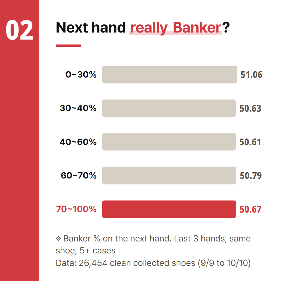 Each bar is the real share of Banker on the very next hand when the analyzer number was in that range.