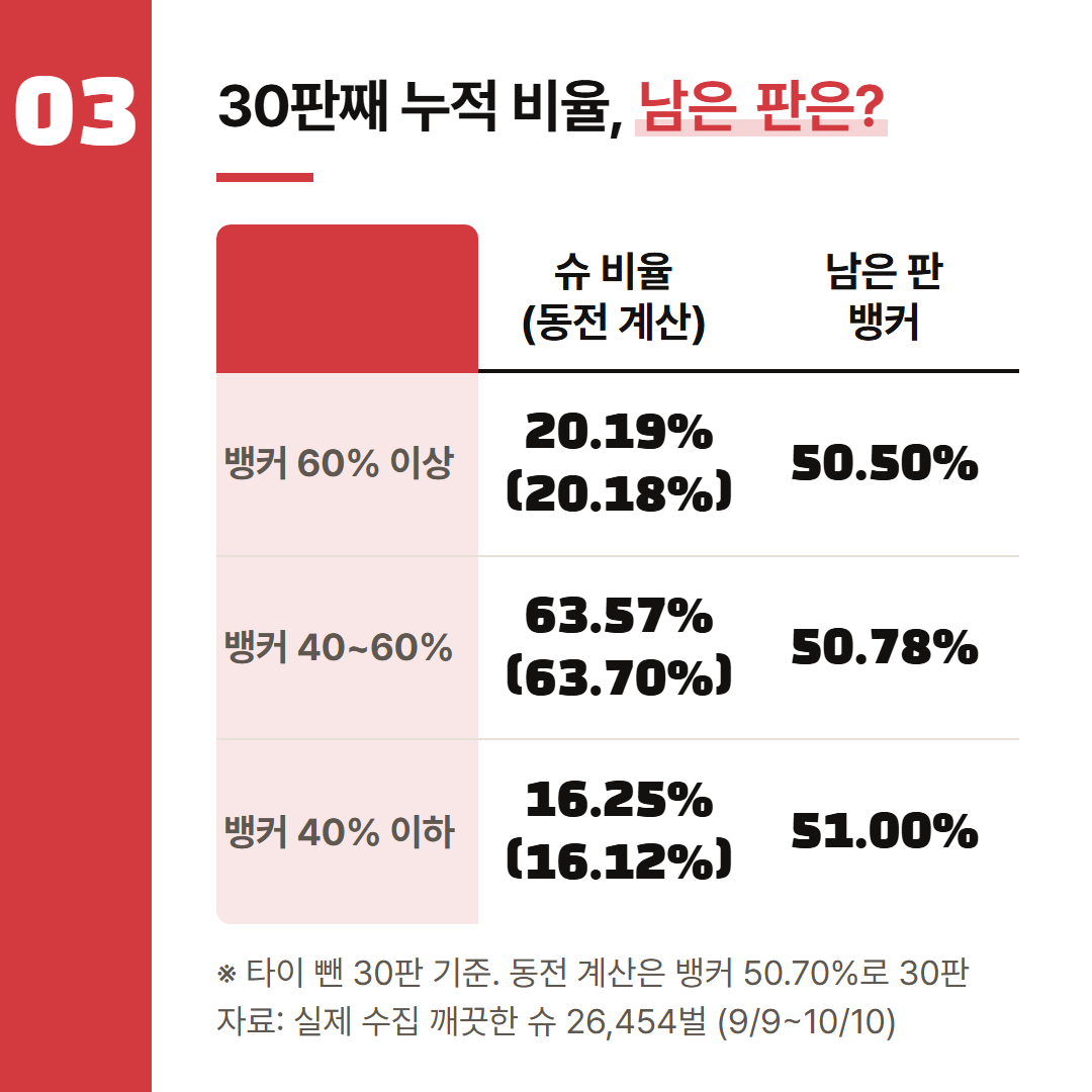동전 계산은 뱅커 50.70%로 30판을 던졌을 때 그 범위에 들 확률이다.