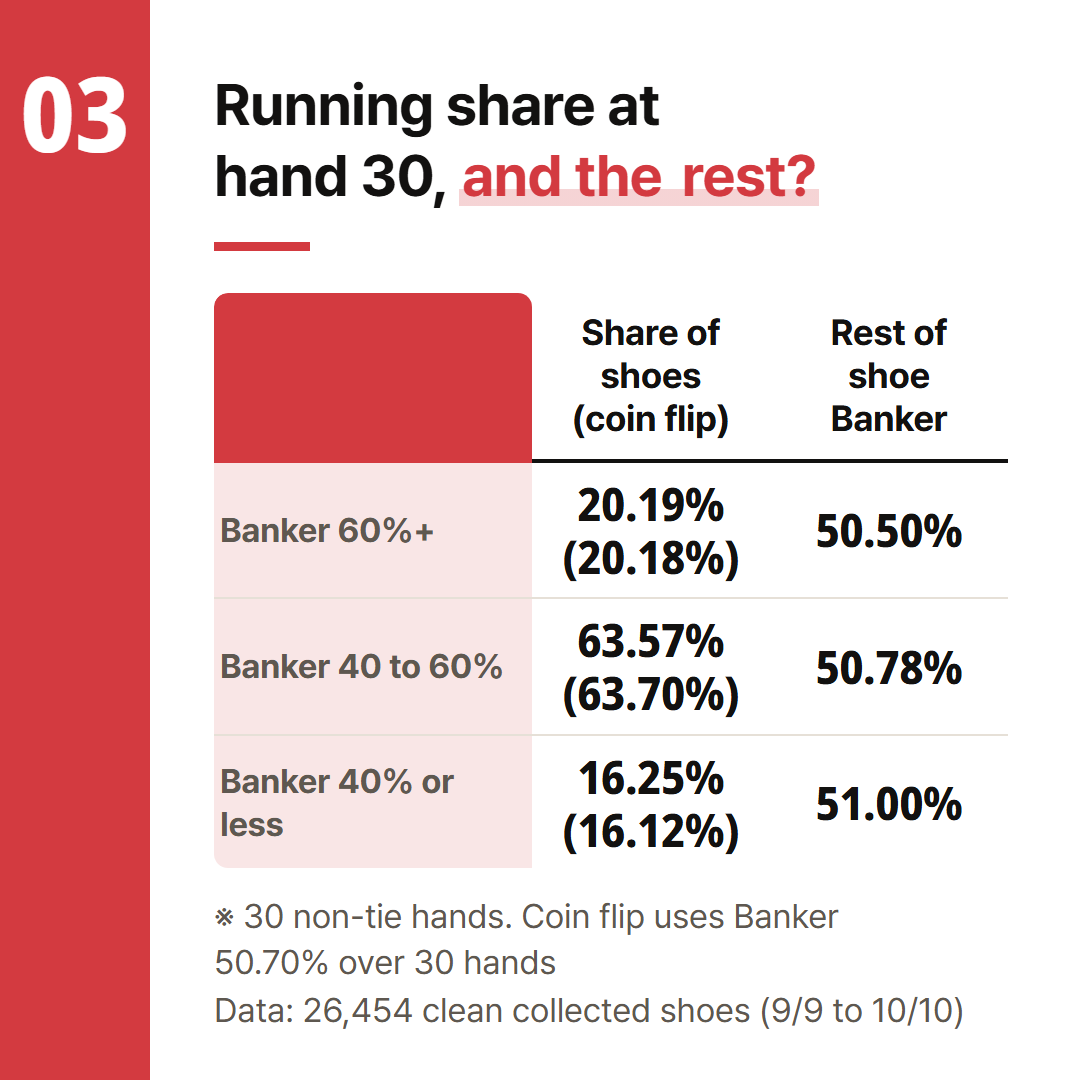 The coin-flip column is the chance that 30 hands at Banker 50.70% land in that range.