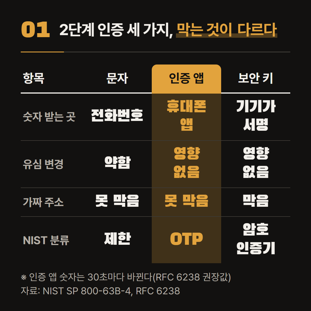 미국 표준기술연구소(NIST) 지침과 TOTP 표준으로 세 방식을 나란히 놓았다.