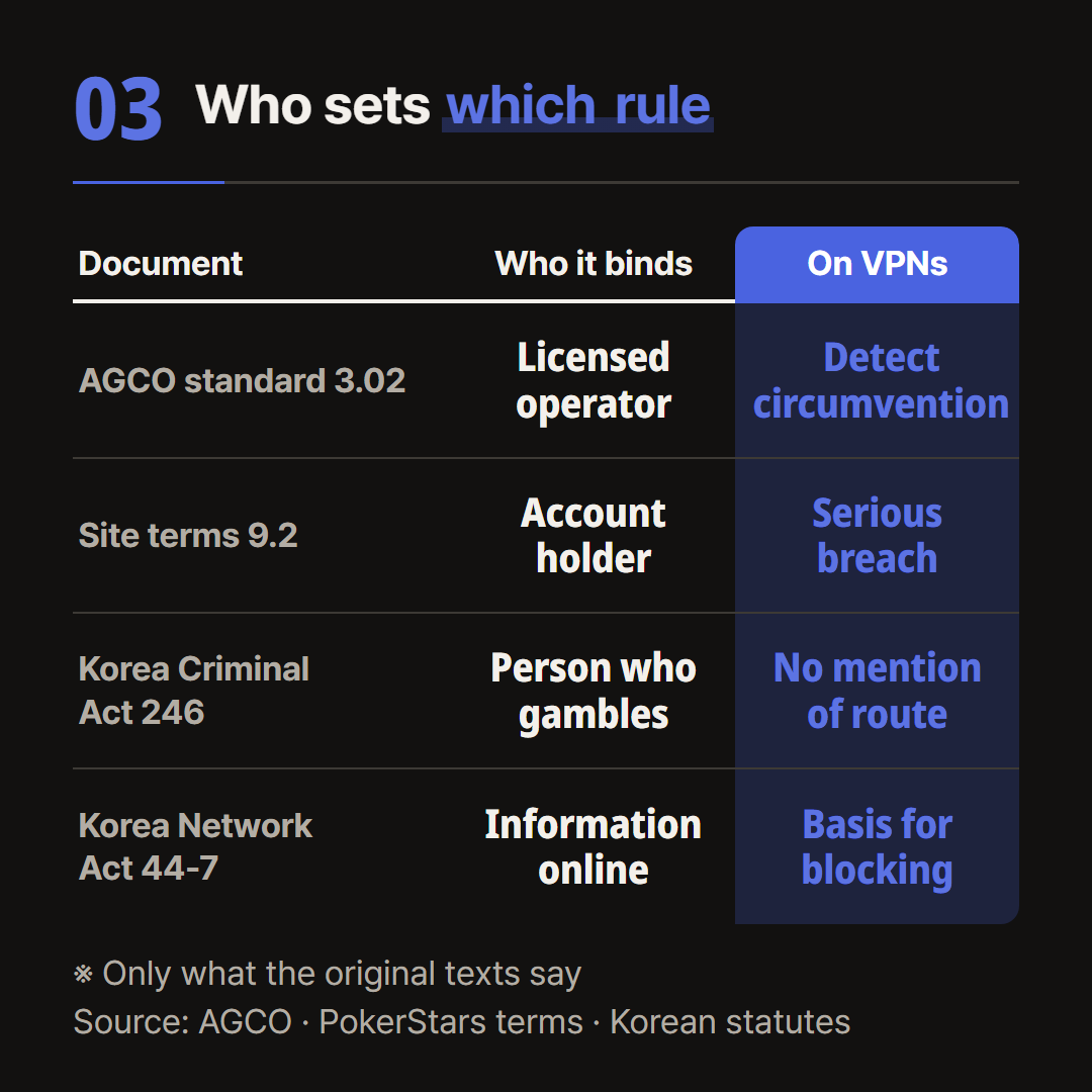 What each of the four documents binds and how it treats a VPN, as written. No interpretation added.