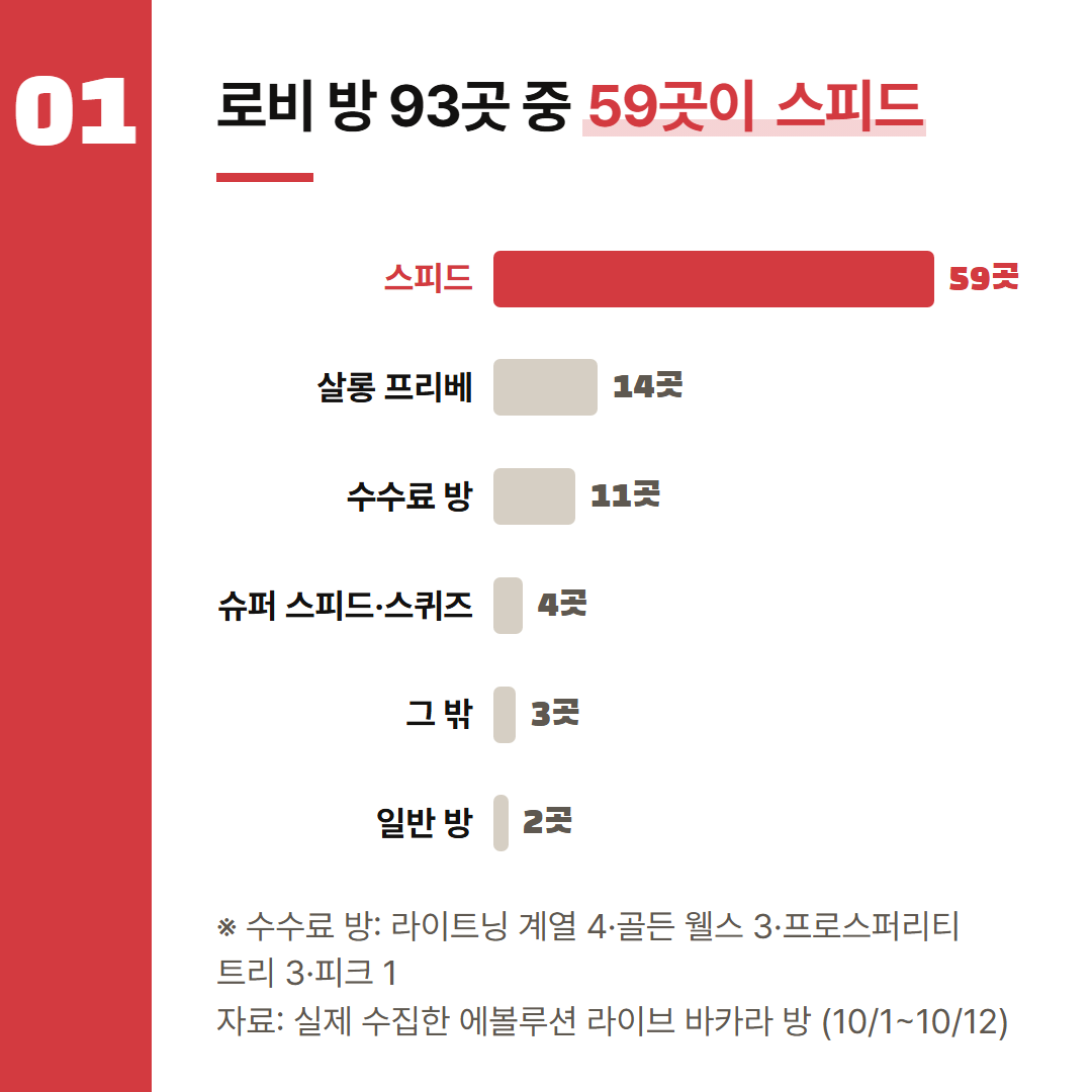 10월 1~12일 슈 기록이 있는 방 기준이다. 딜러 언어나 번호만 다른 방도 한 곳씩 셌다.