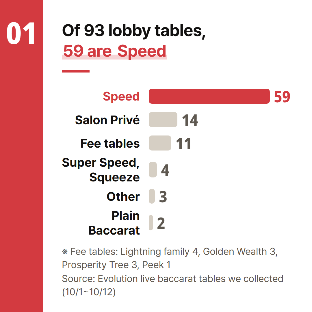 Tables with recorded shoes from October 1 to 12. Tables that differ only by dealer language or number were each counted once.