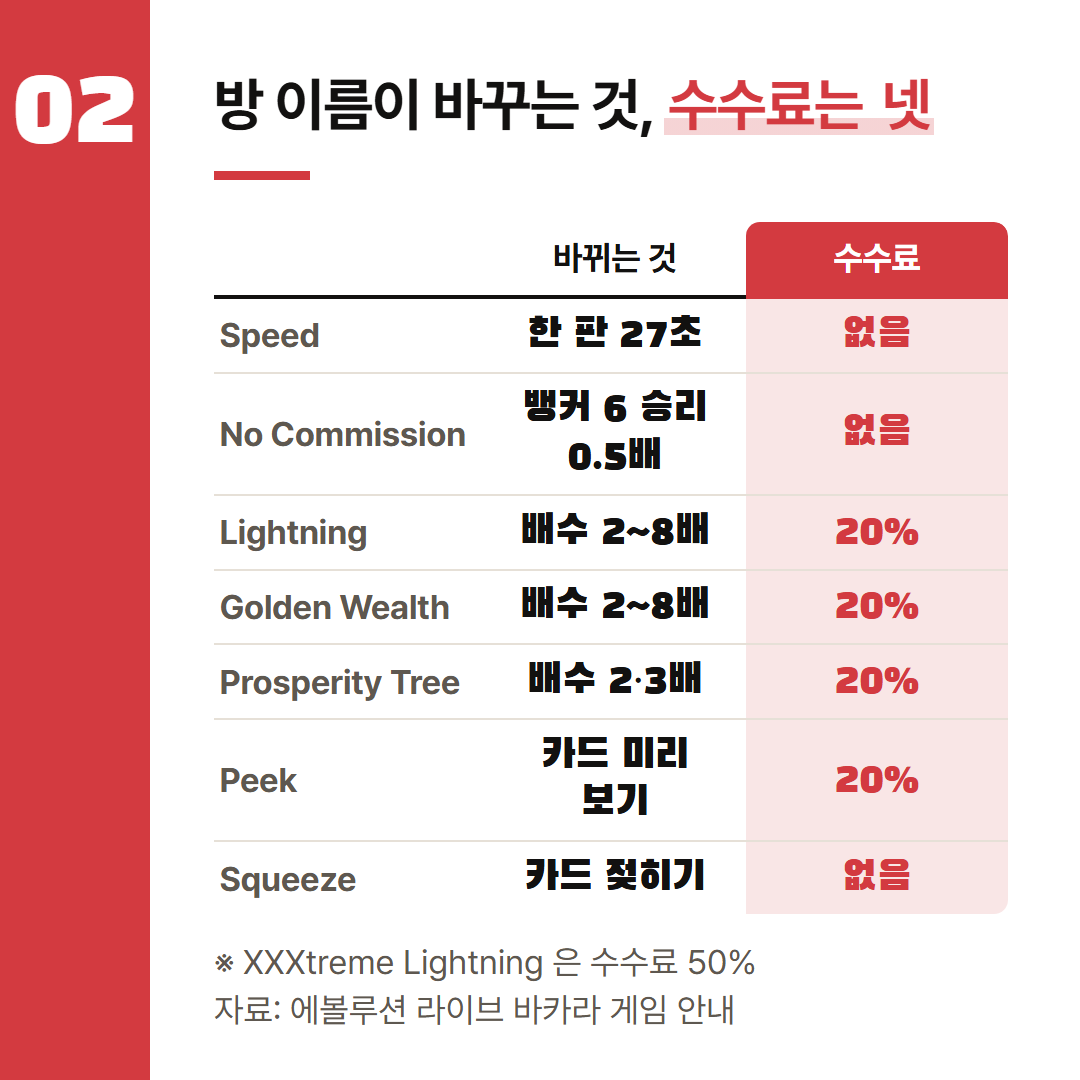 에볼루션 게임 안내 페이지 기준이다. 배당과 RTP 세부는 방 안 도움말에서 다시 본다.