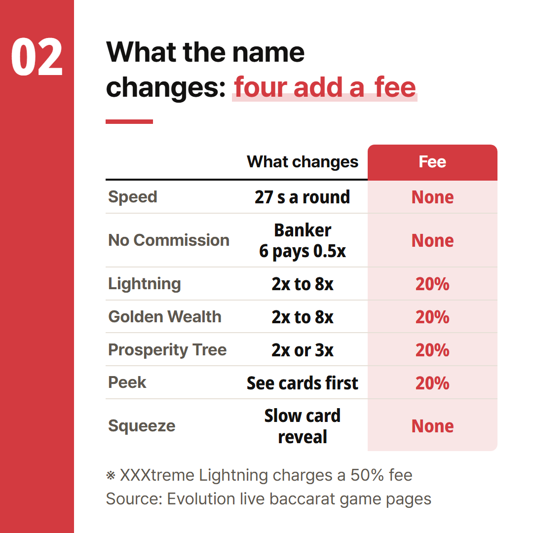 Based on Evolution's game pages. Check the payout details and RTP again in the help screen inside each table.