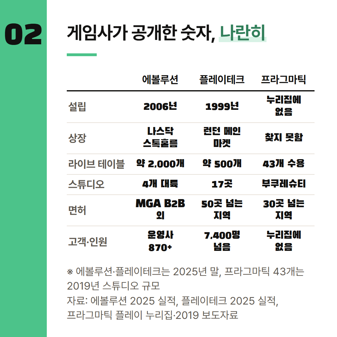 숫자마다 기준 날짜가 다르다. 프라그마틱 플레이의 43개는 2019년 스튜디오 수용 규모다.