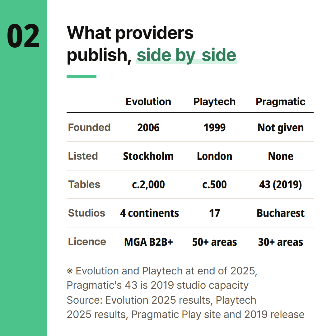 Each figure has its own date. Pragmatic Play's 43 is the 2019 studio capacity.